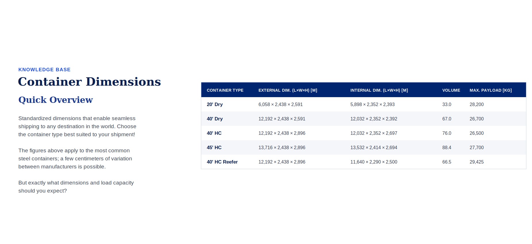 Container sizes — quick overview