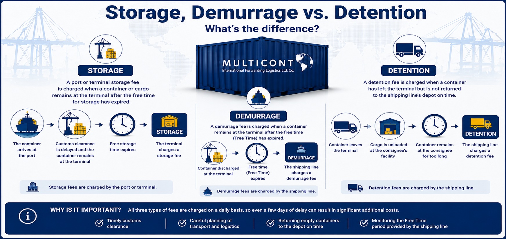 Storage, Demurrage, and Detention — what's the difference?